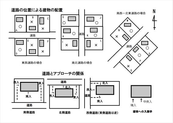 道路の位置による建物の配置の基本