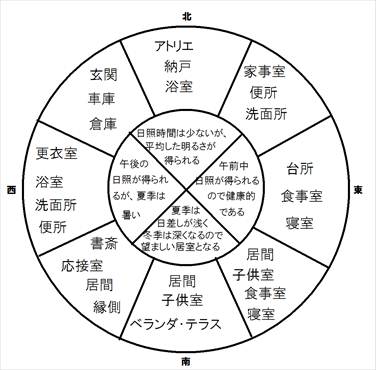 ハウス設計 間取りづくりサポート